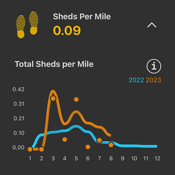 Sheds per Mile hiked chart